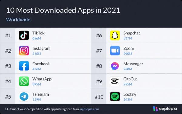 Опубликован рейтинг самых скачиваемых приложений 2021 года на iOS и Android | Канобу