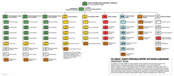 Перспективная организация дивизий армии США