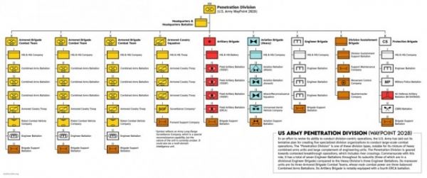 Перспективная организация дивизий армии США
