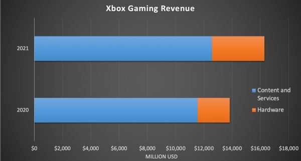 Xbox растёт по всем фронтам — Microsoft объявила о рекордной квартальной выручке