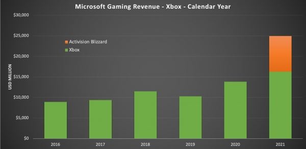 Xbox растёт по всем фронтам — Microsoft объявила о рекордной квартальной выручке